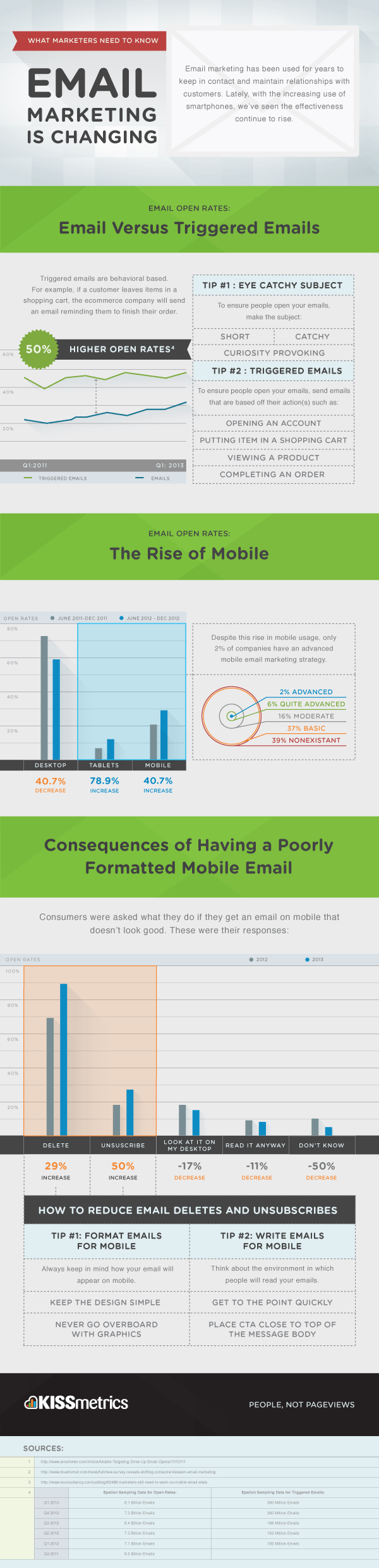 Email Marketing is Changing