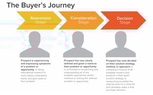 The-Buyers-Journey