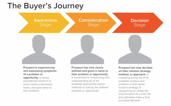 The-Buyers-Journey