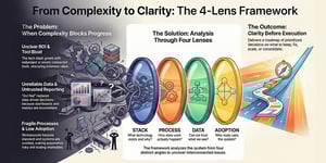 Visual representation of HubSpot complexity versus clarity, highlighting Stack, Process, Data, and Adoption as the Four Lenses framework