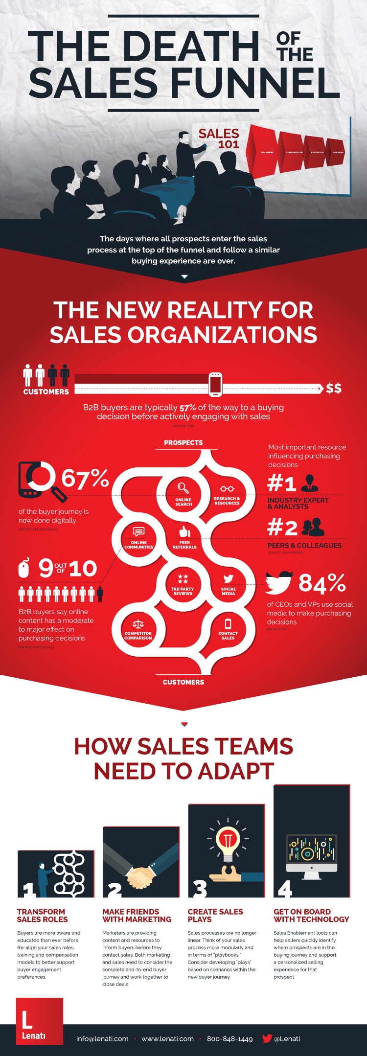 the-death-of-a-sales-funnel-infographic